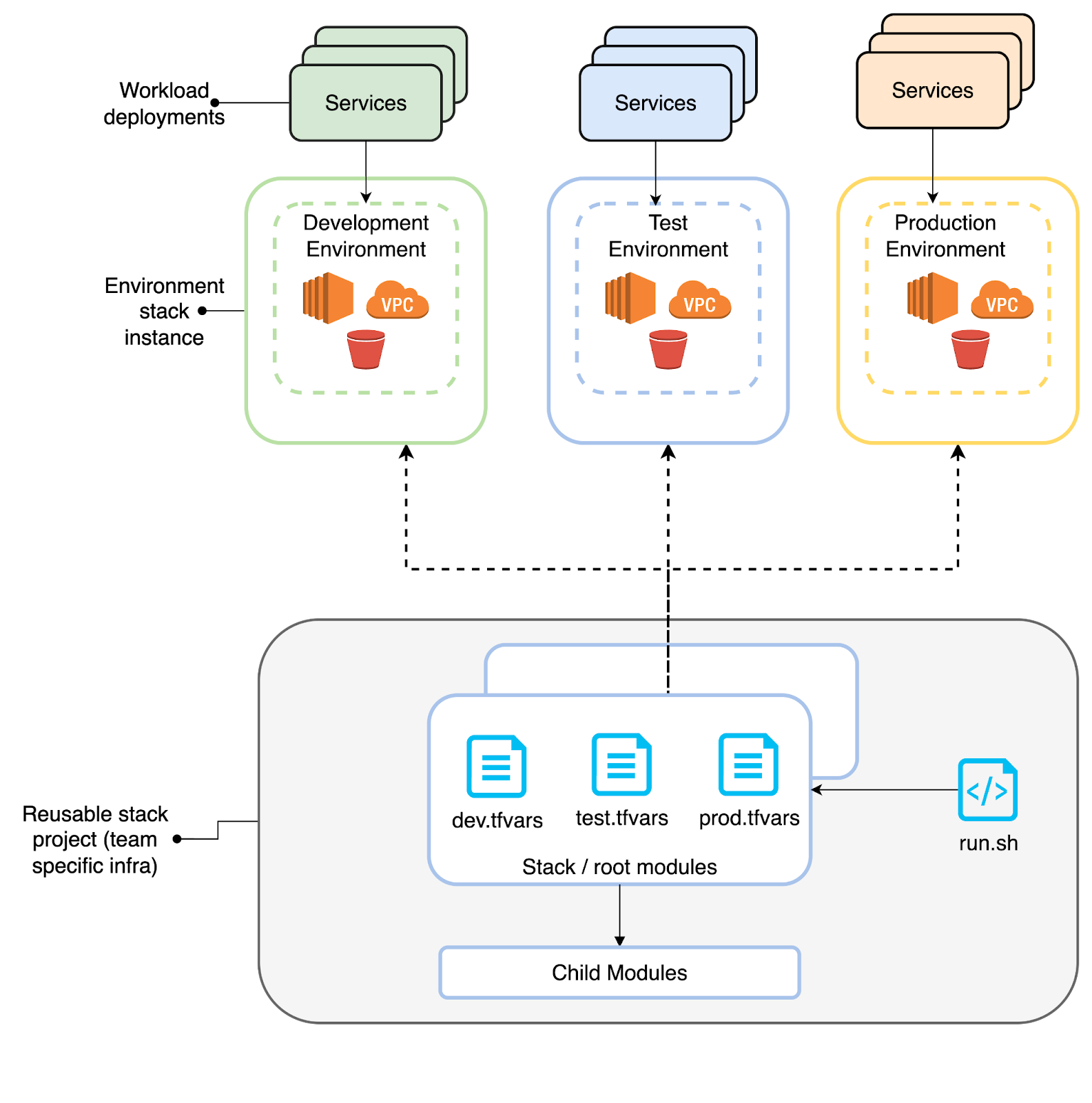 Reusable stack pattern