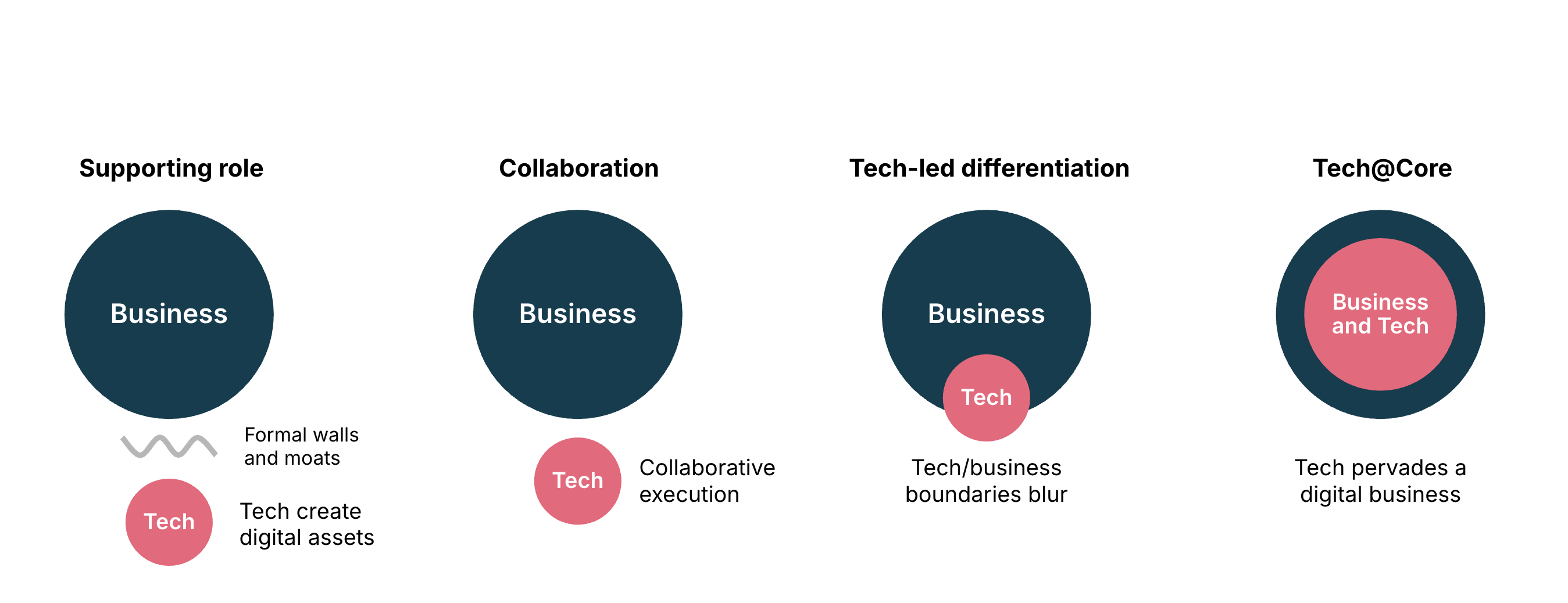Different models of technology and business relationships in organizations Different models of technology and business relationships in organizations