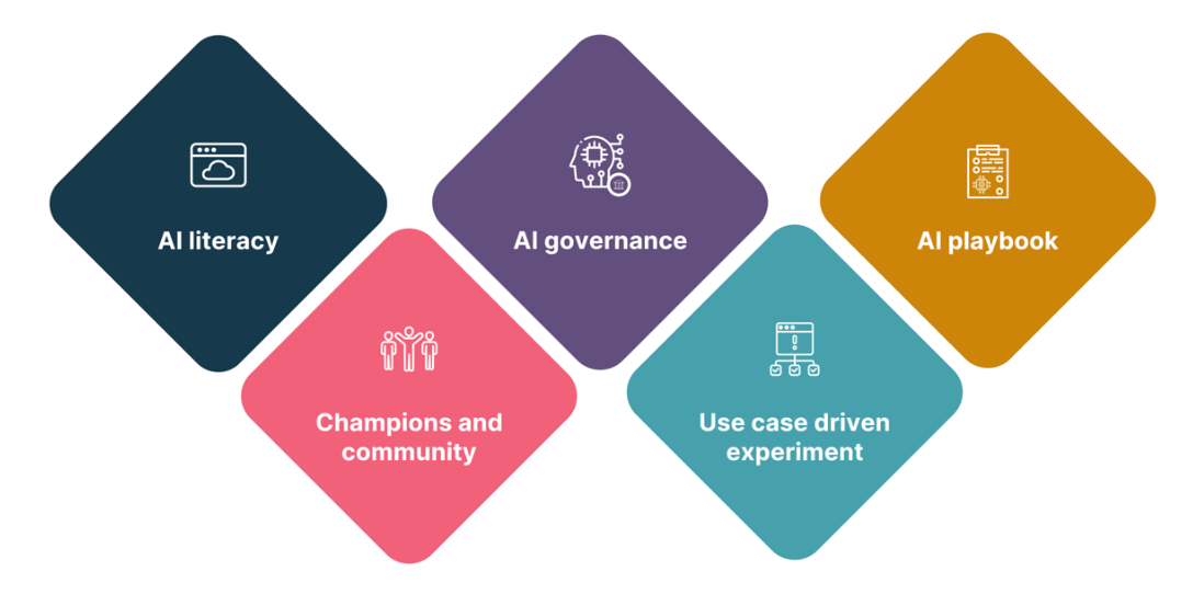 Five approaches to AI adoption
