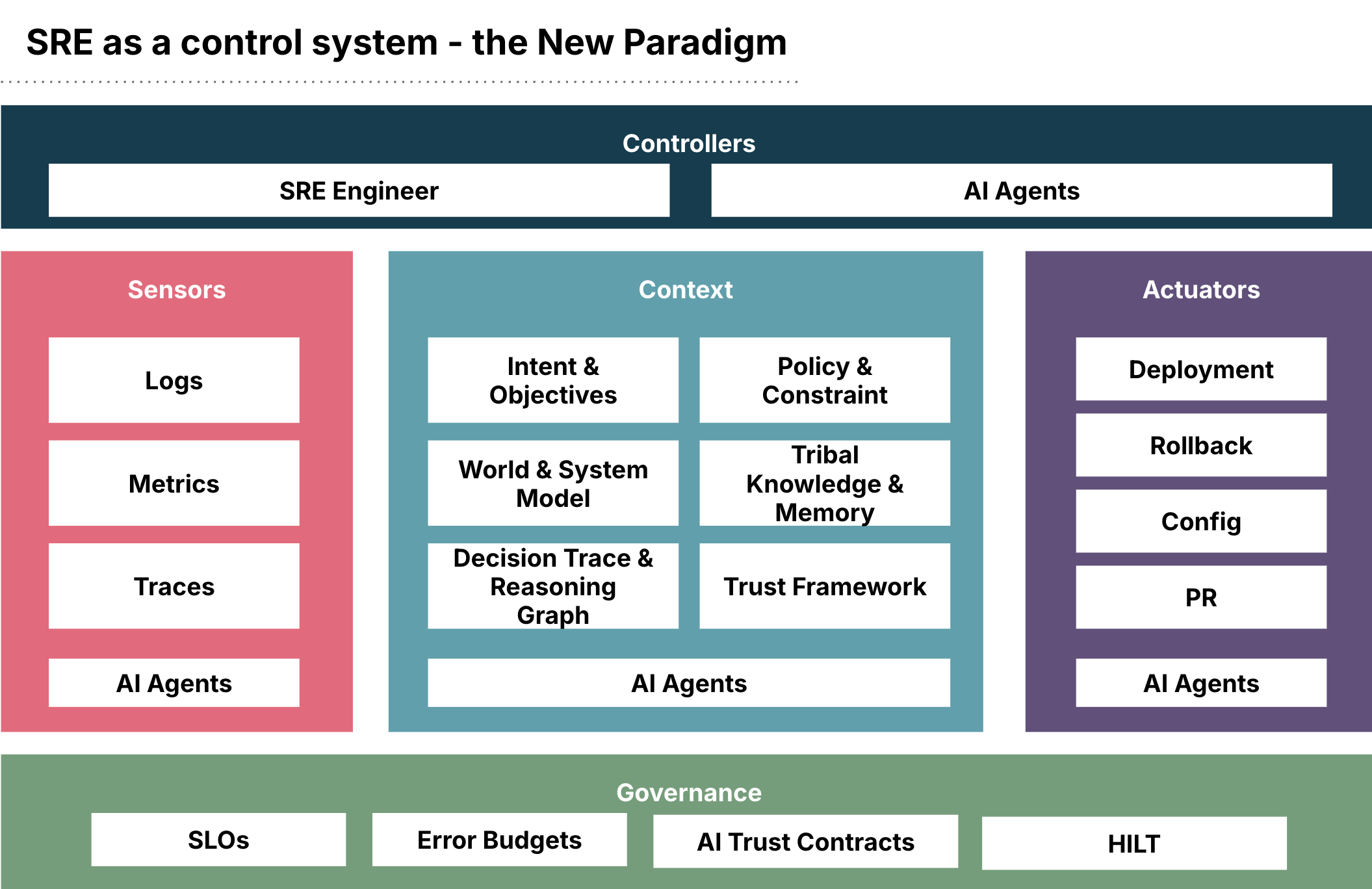 Diagram 2. SRE as a control system - the New Paradigm.