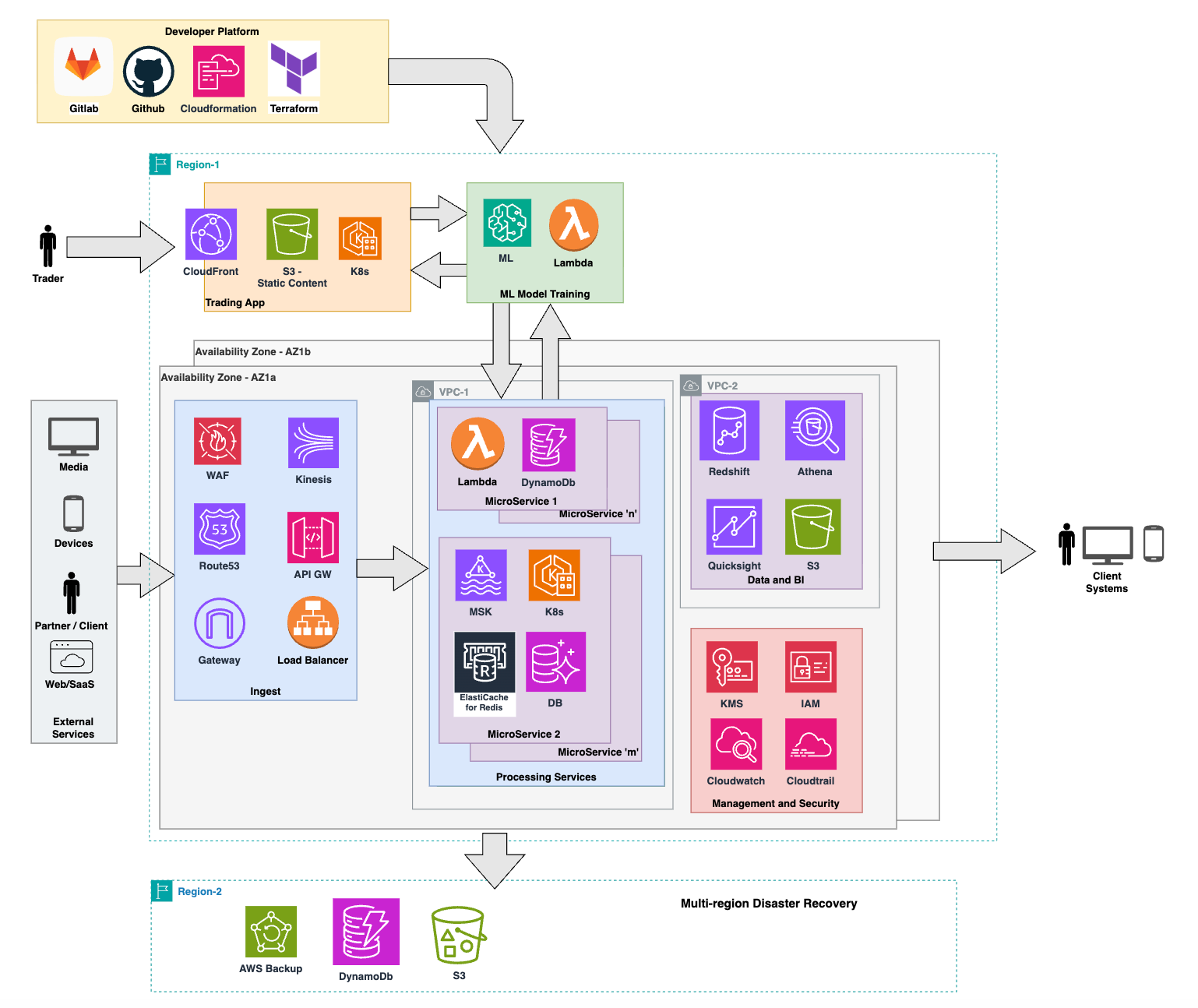 Distributed, event-driven cloud native sports betting platform on AWS
