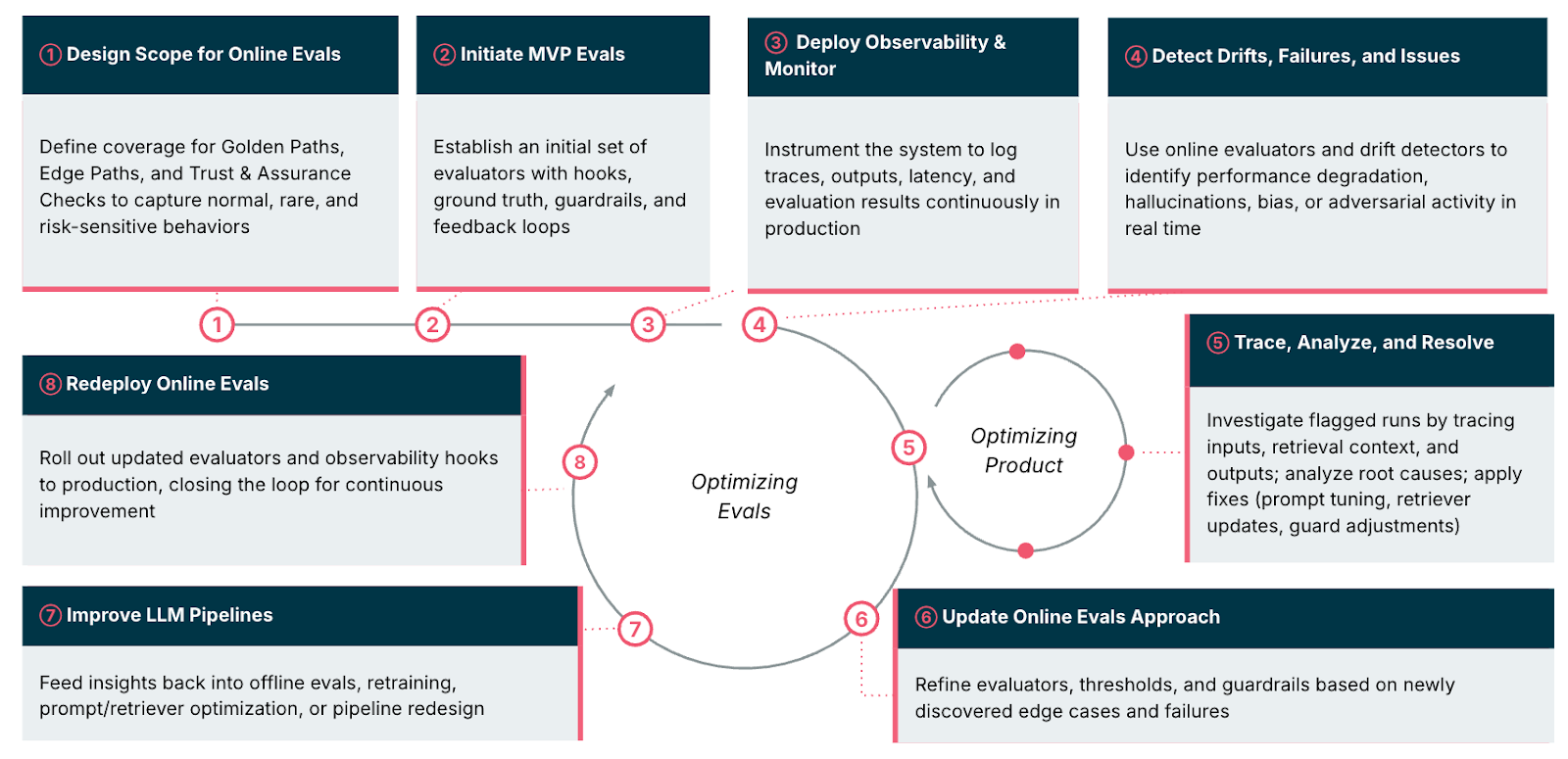 Figure 3. A representative online evaluation pipeline for monitoring and optimizing AI product performance. 