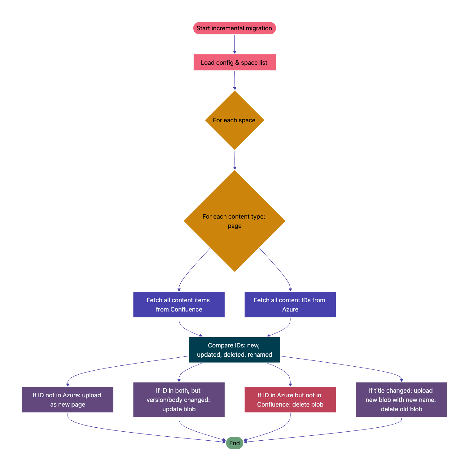 Sequence diagram for data flow