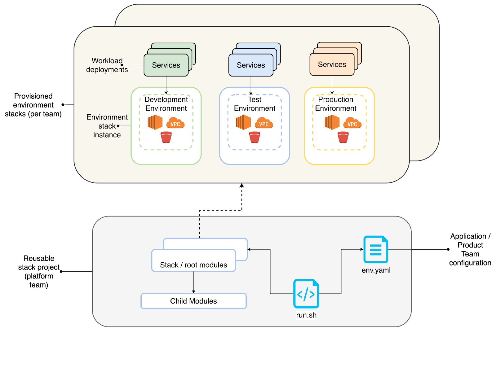 Platform team: Reusable stack