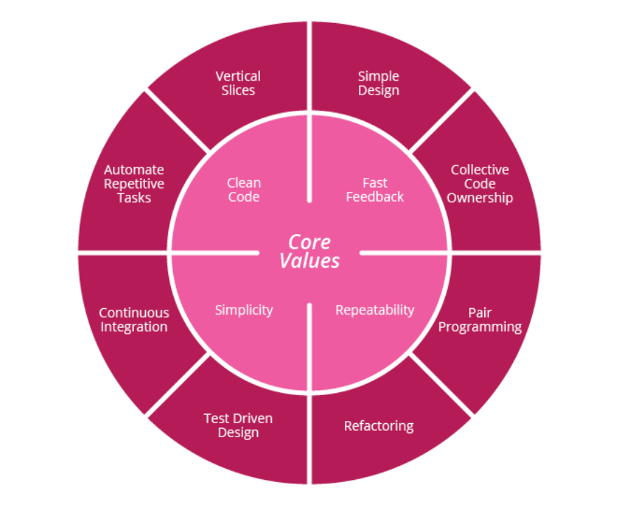 Importance of good engineering practices