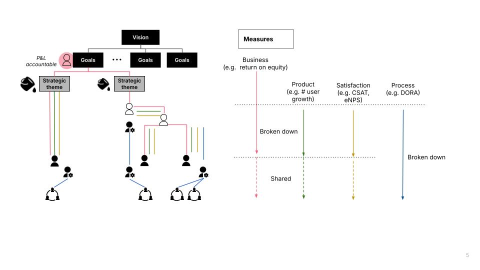 Composition of a cross-group architecture forum