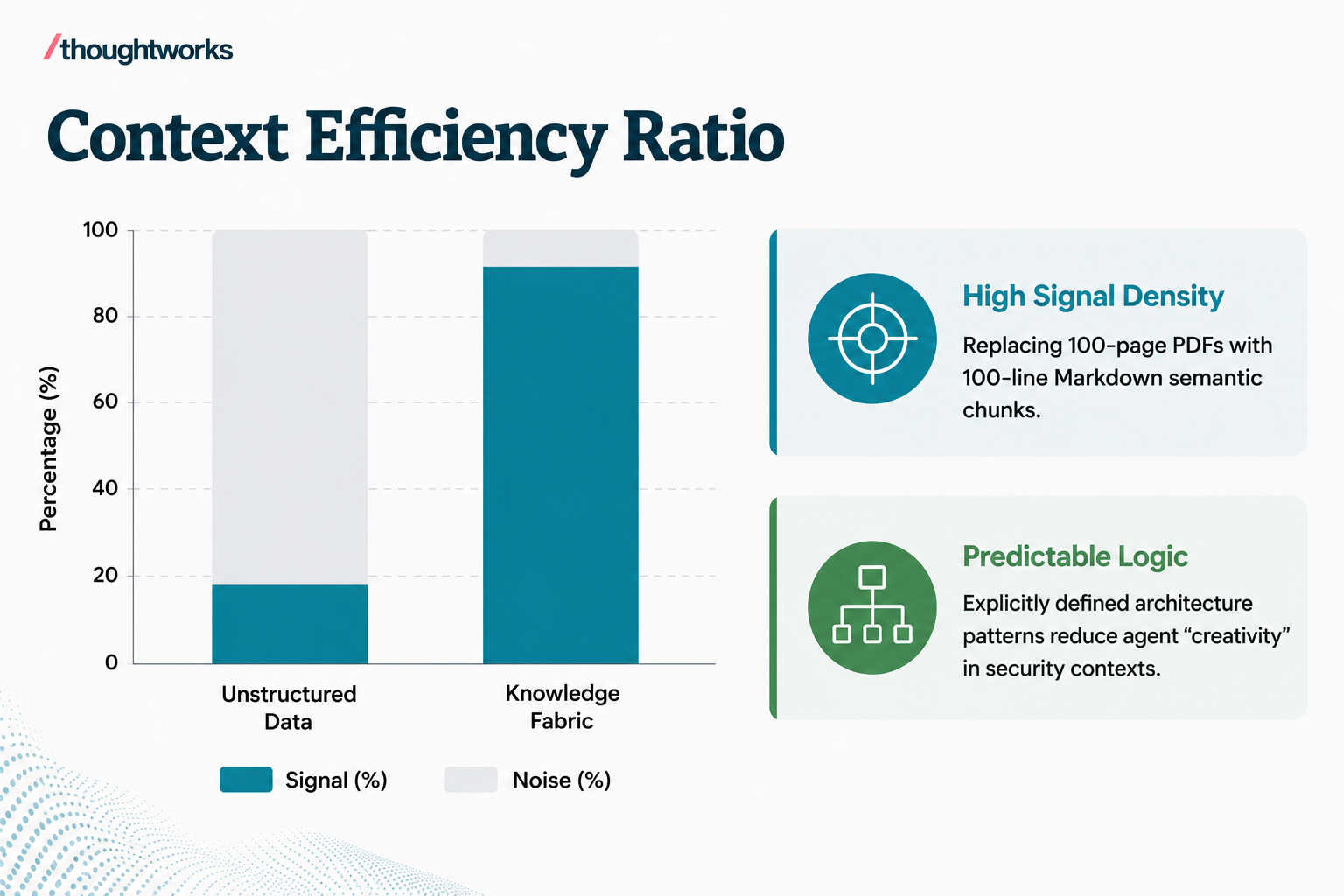 Context efficiency ratio