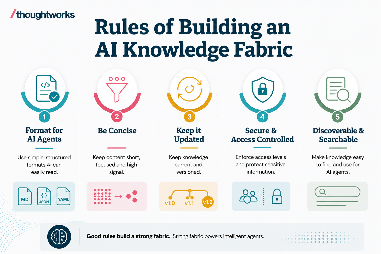 Rules of building an AI knowledge fabric