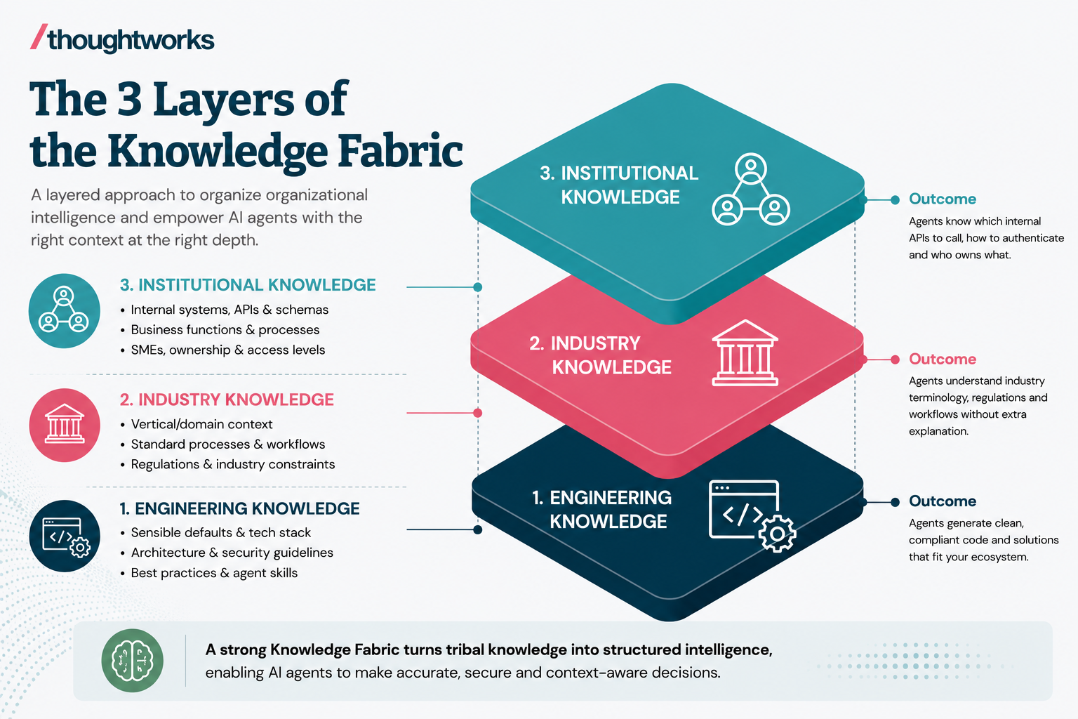 3 layers of knowledge fabric