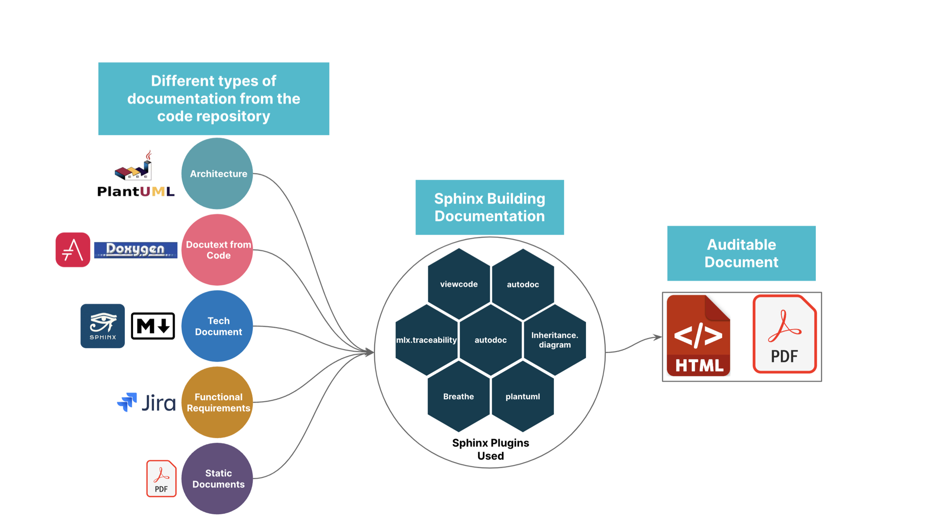 Different types of documentation from the code repository