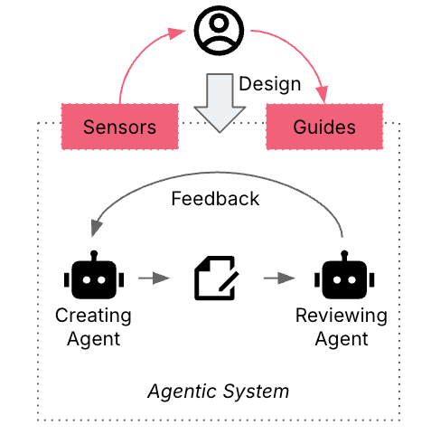 Human designing the agentic system