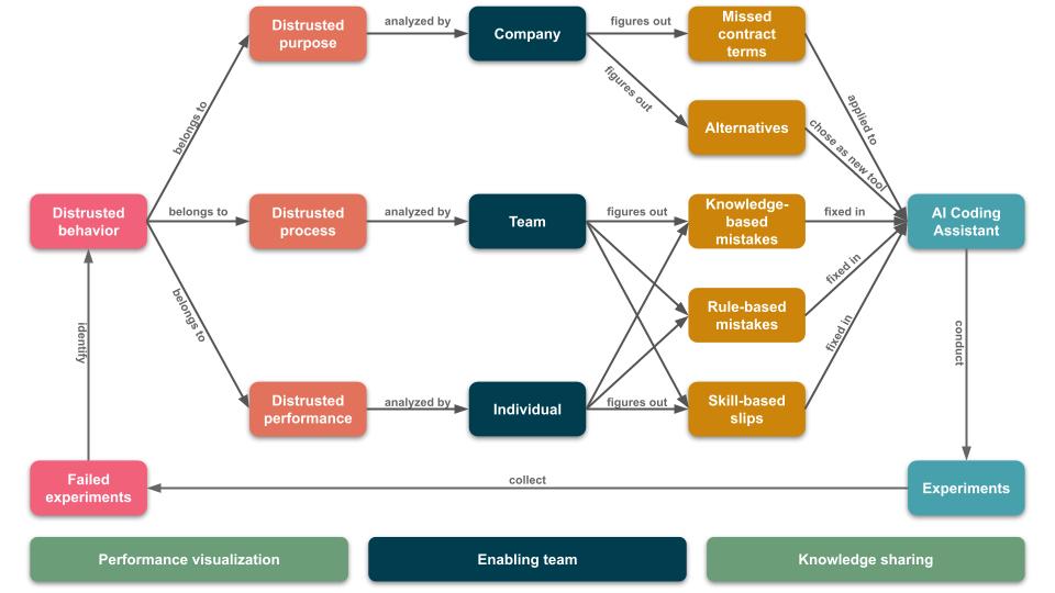 Trust enhancement model