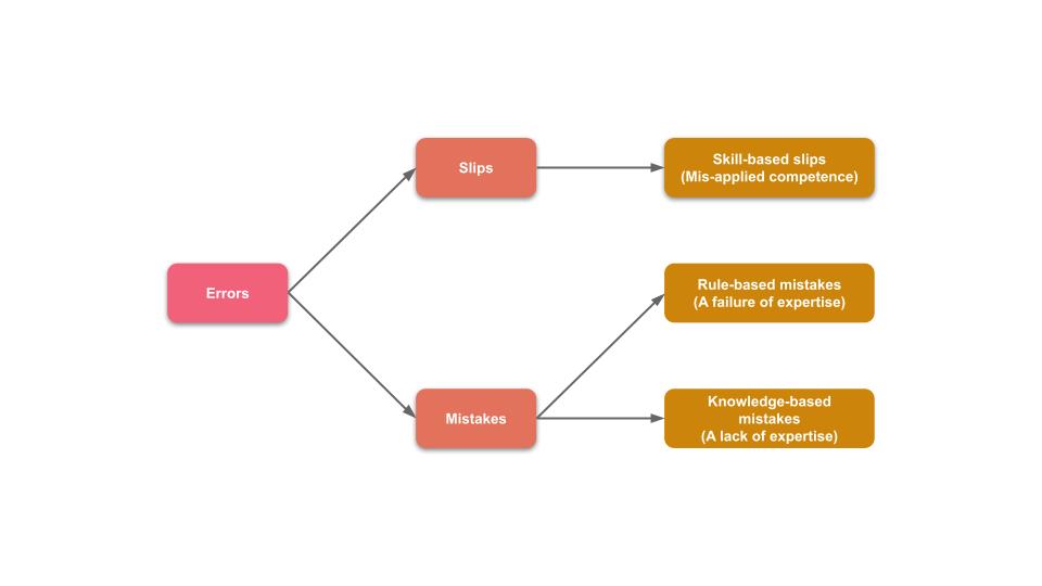 Behavioural error classification