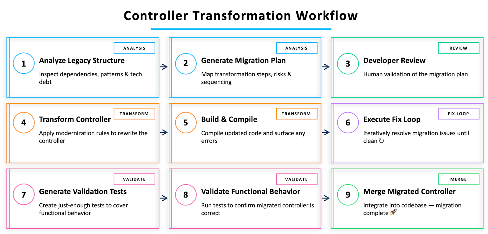 Standardized transformation workflow