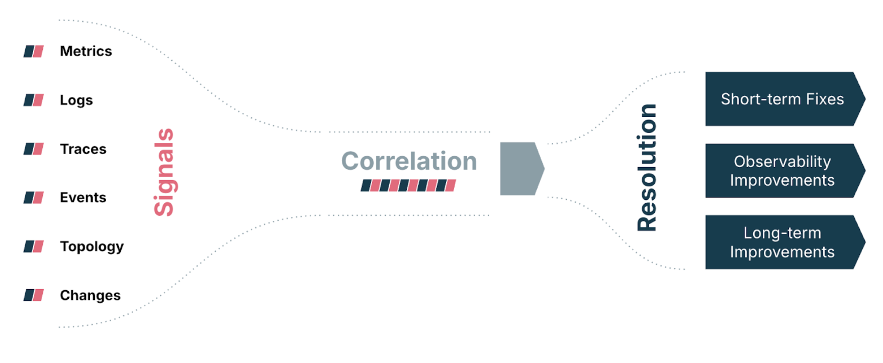 Diagram 1. Traditional RCA: Manual correlation of fragmented signals from logs, metrics and events — slow, siloed and reactive.