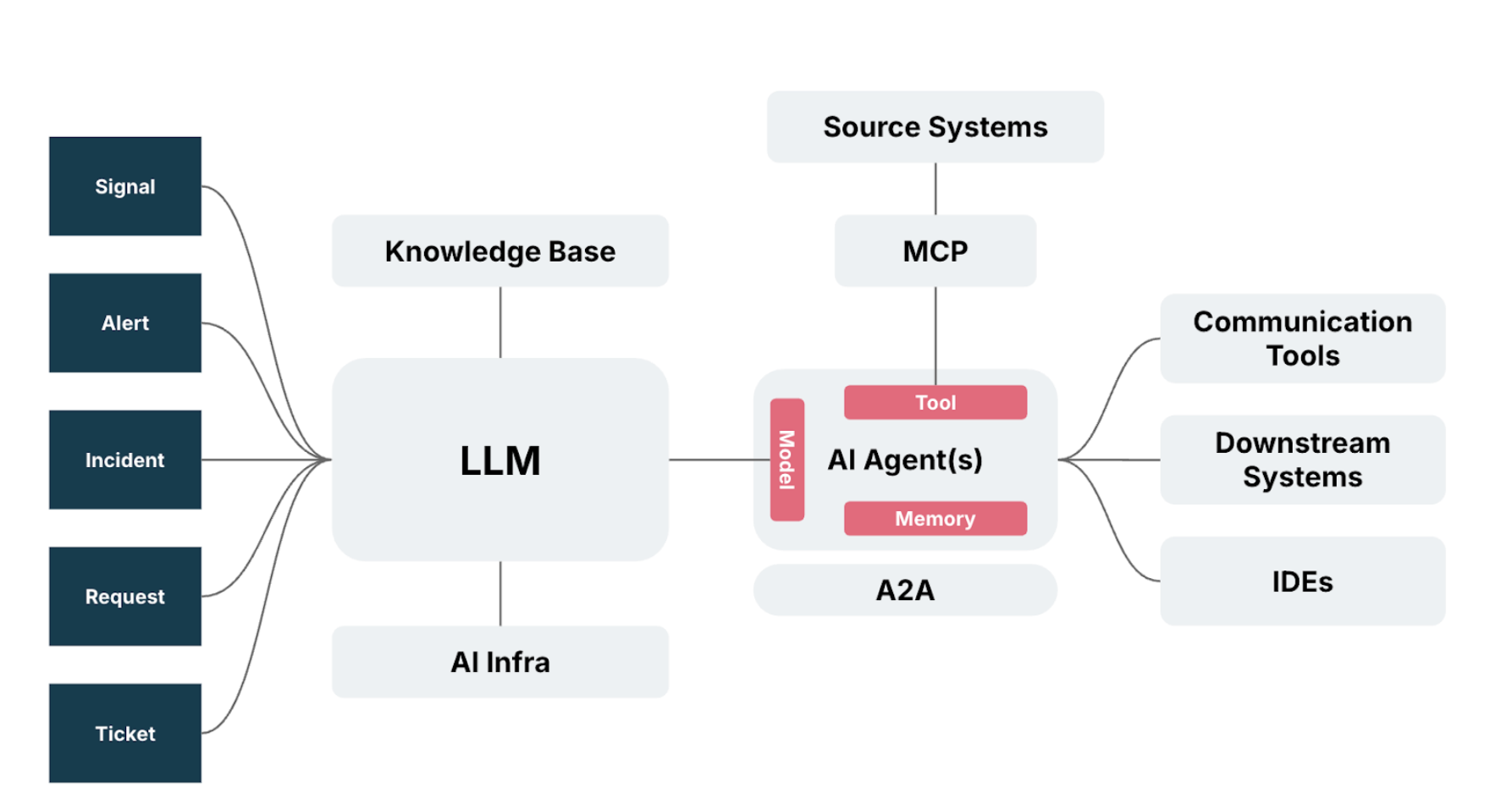 Diagram 2. The new paradigm - multiple AI agents leverage MCP and A2A protocols to access real-time data directly from source systems and collaborate.