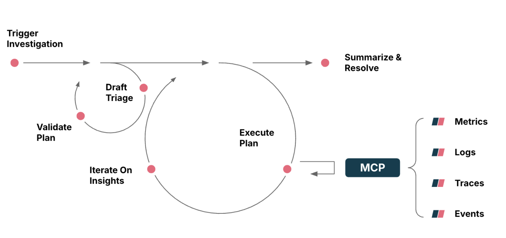 Diagram 3. An AI Agent Workflow leverages the Groundcover MCP server to conduct real-time, collaborative incident investigation