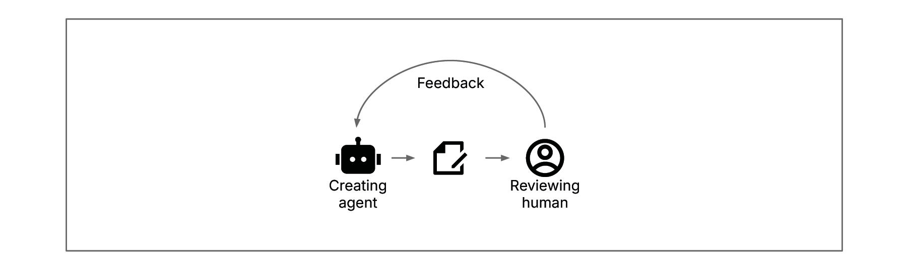 Human in the loop