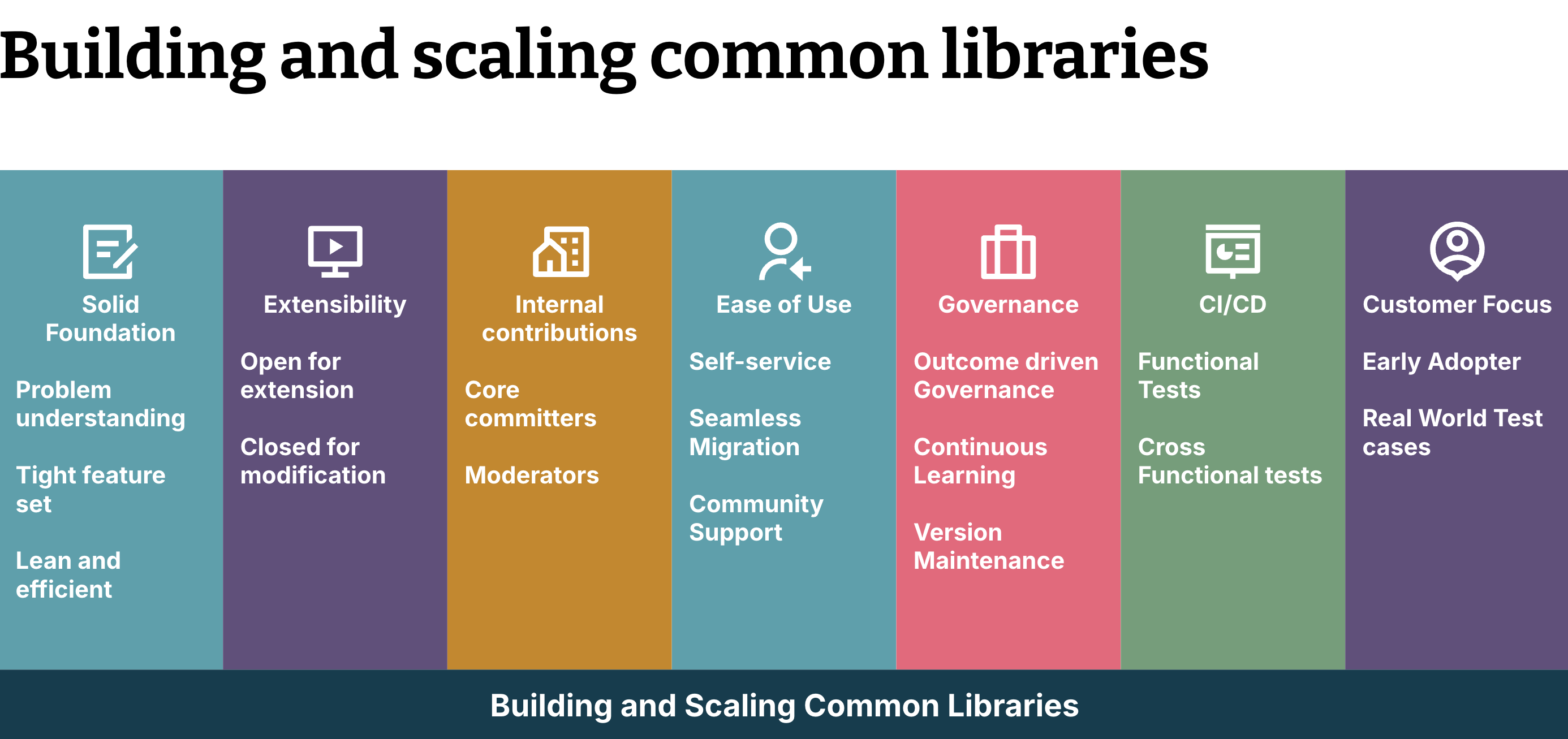 How to build useful libraries