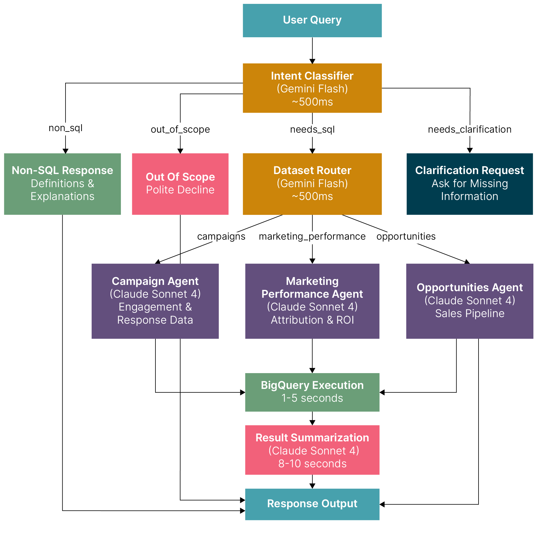 How PerformanceAI works