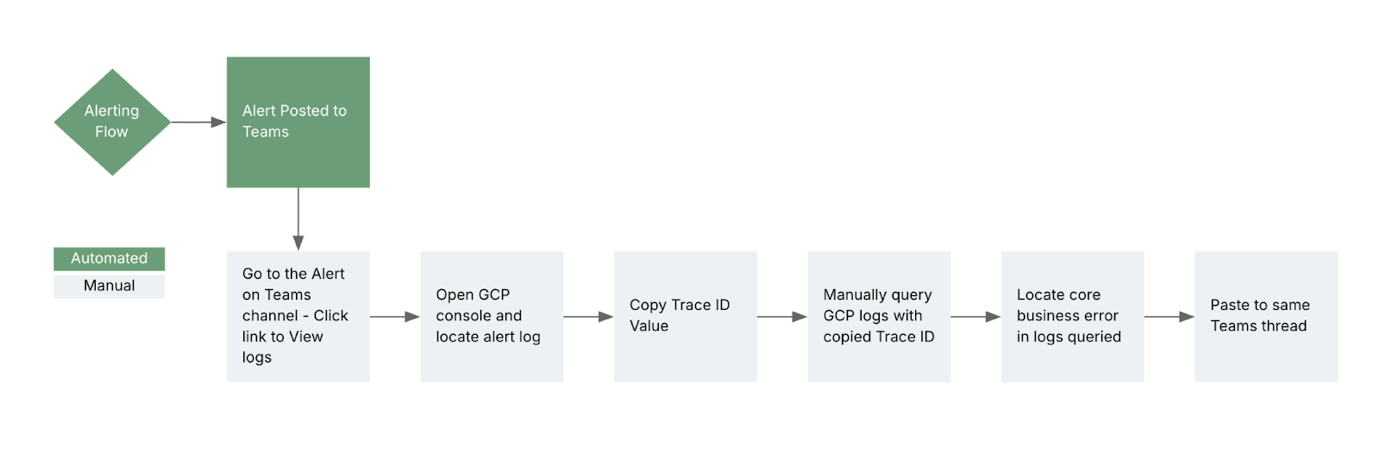 Existing organizational flow for incident management