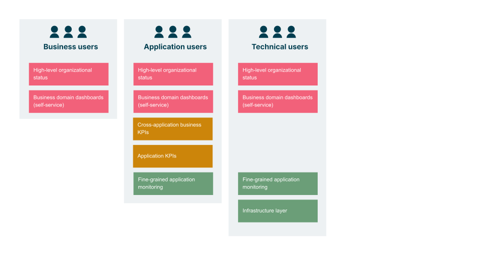 Layers of visibility