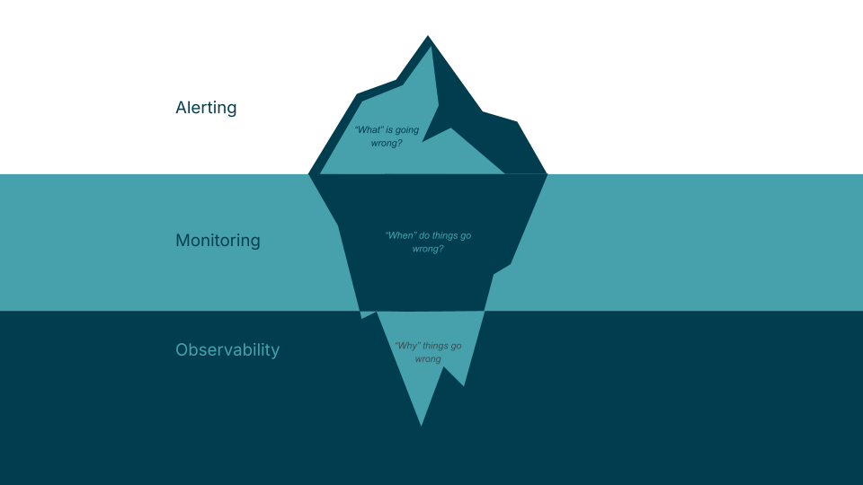 Alerting vs. monitoring vs. observability