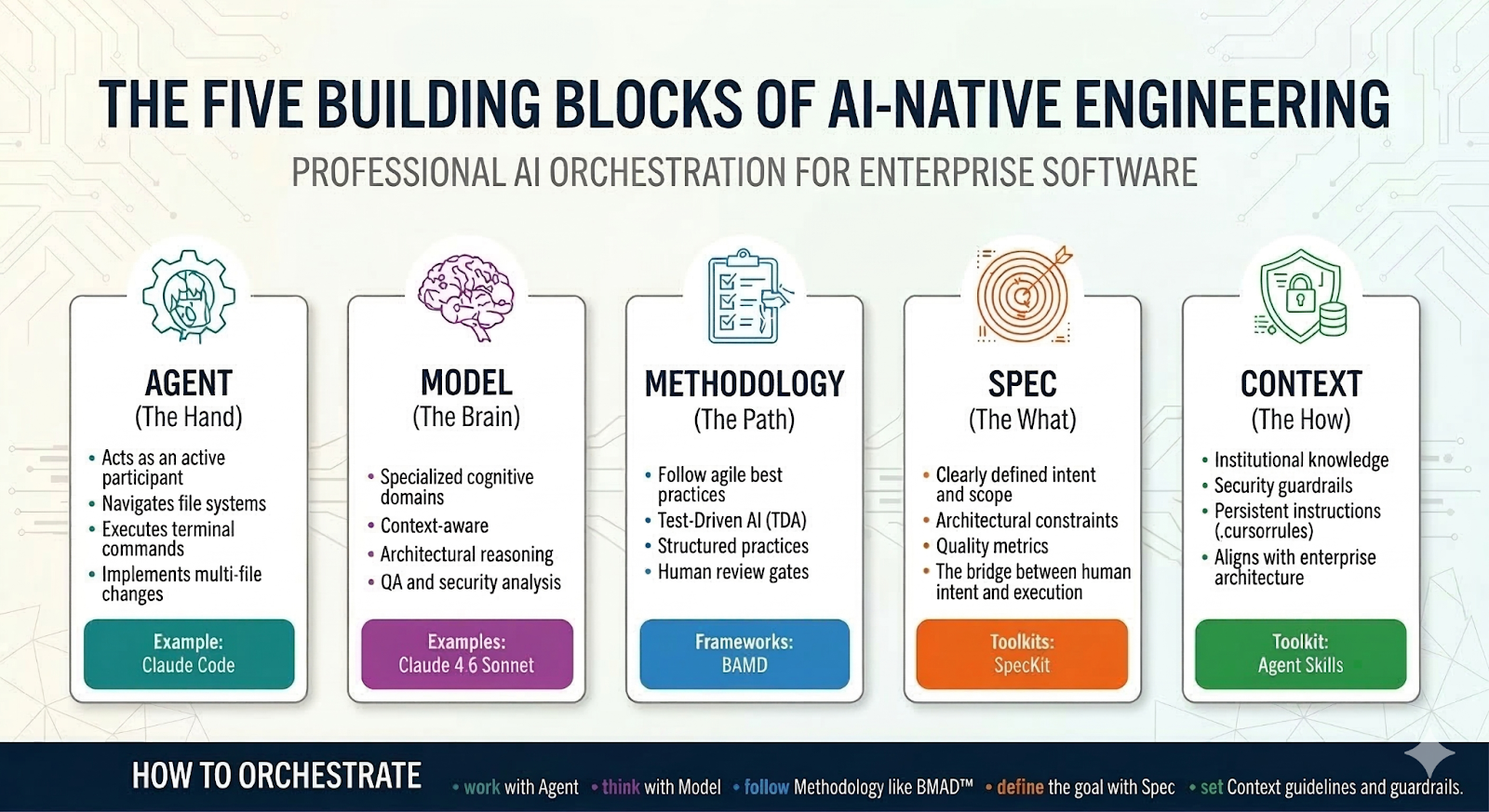 Building blocks of AI-native engineering