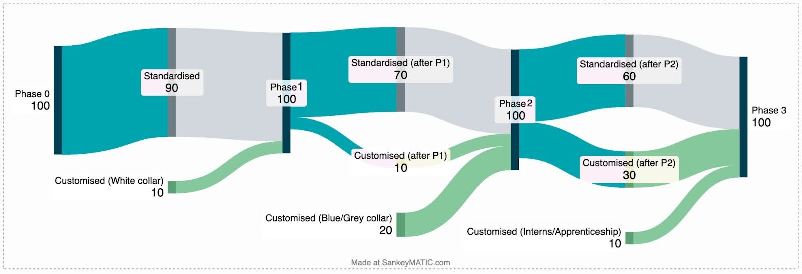 Progressive development phases of the OUP