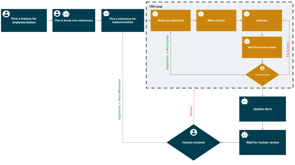 The complete workflow