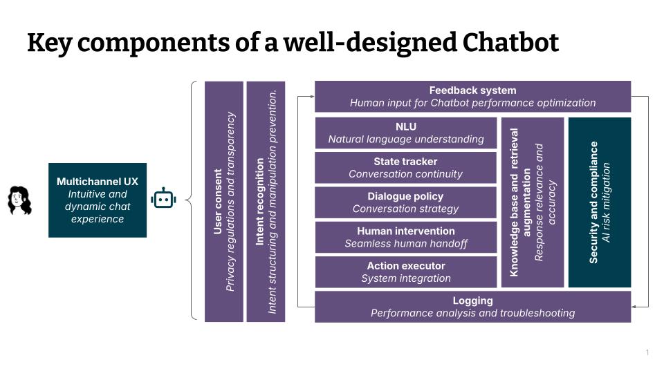Figure 1. A well-designed modular RAG-based AI chatbot system.