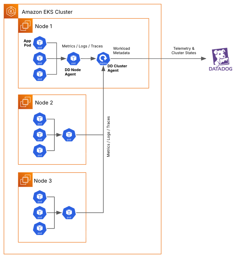 Figure 1. Architecture diagram of Datadog solution in EKS cluster
