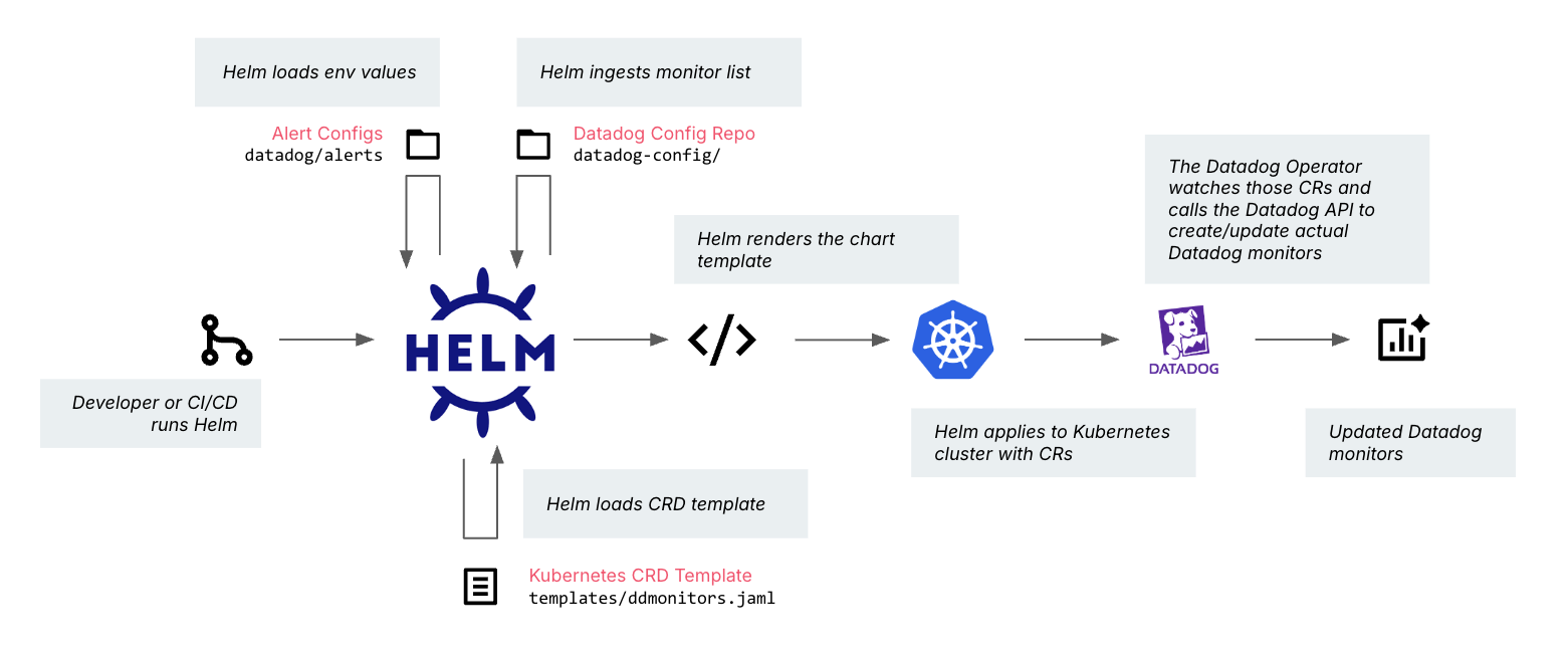 Figure 3. Helm-based workflow for deploying environment-specific Datadog monitors, from GitHub-stored configurations to live monitors in the Datadog platform via Kubernetes CRDs and the Datadog Operator.