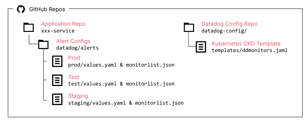 Figure 2. Structure of GitHub repositories for Datadog monitor deployment