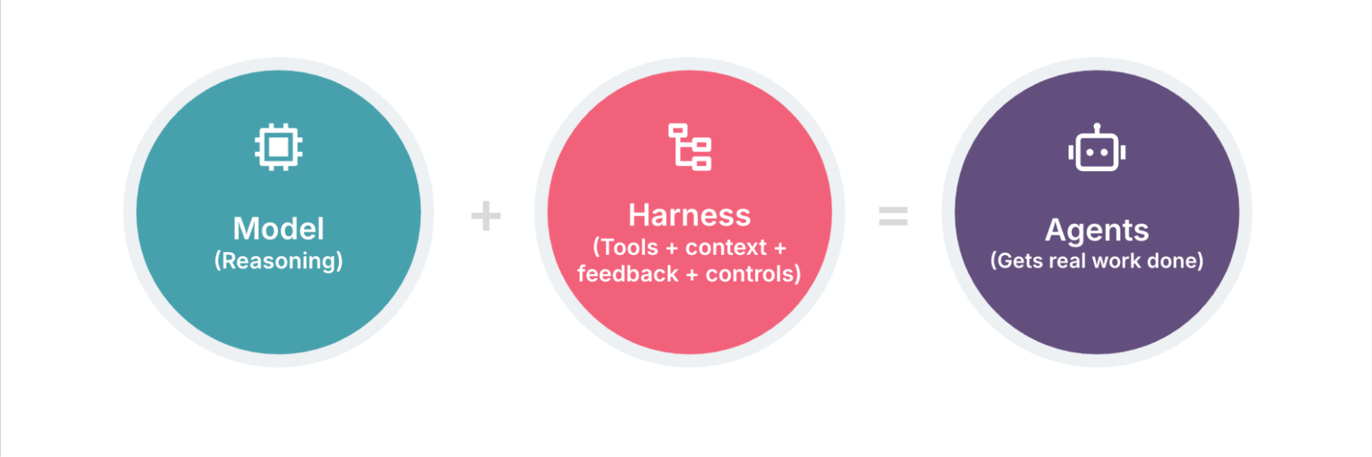 What is an agent harness