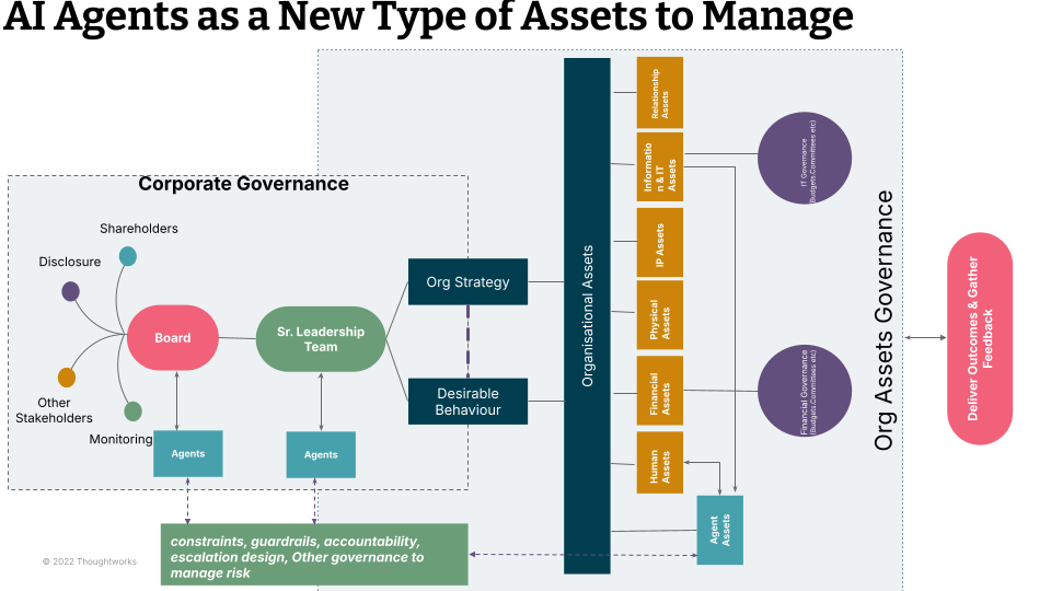 AI Agents as a New Type of Assets to Manage 