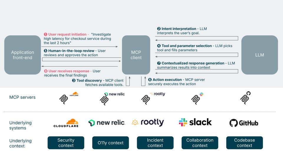 SRE-agent workflows enabled by MCP