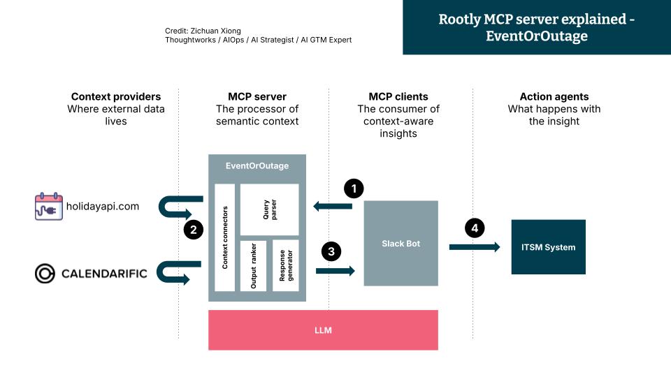 Shows use case flow