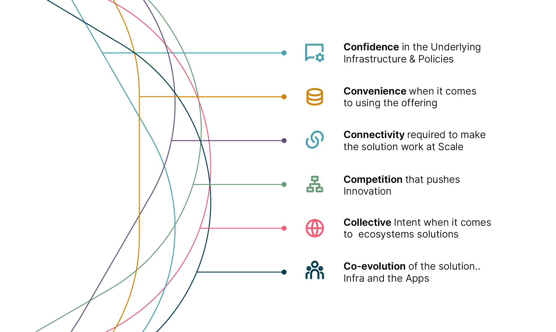 A diagram showing key concepts: Confidence, Convenience, Connectivity, Competition, Collective intent, and Co-evolution.