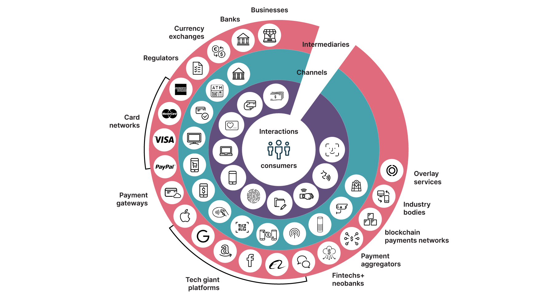 A circular diagram depicting the payment ecosystem with categories: consumers, businesses, banks, intermediaries, and services. Icons represent various payment methods and platforms.