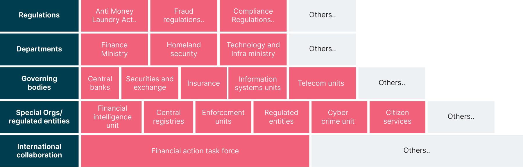 A flowchart showing categories like Regulations, Departments, Governing bodies, and Special Organizations