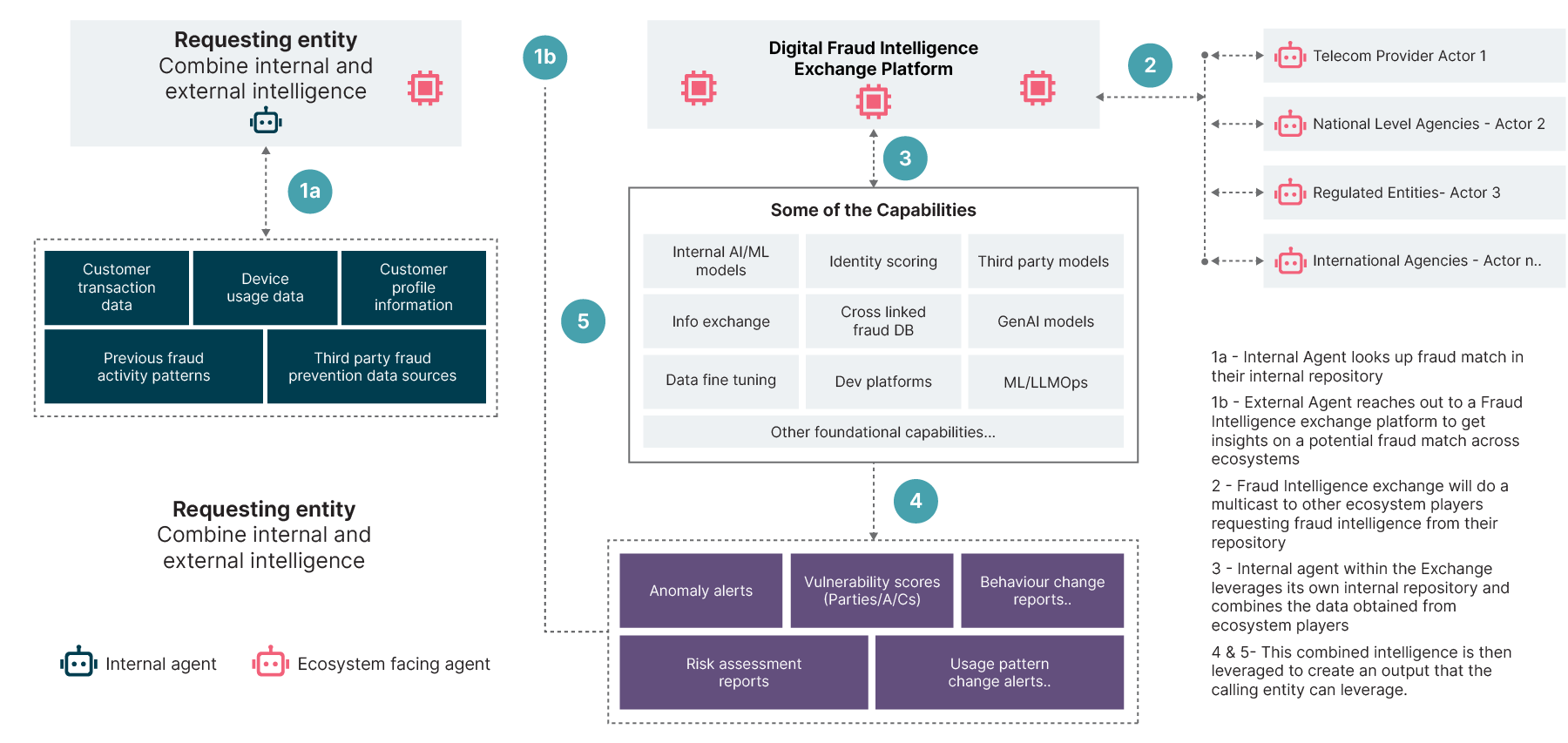 Flowchart showing a digital fraud intelligence exchange platform and its capabilities, including data sources and actor interactions.