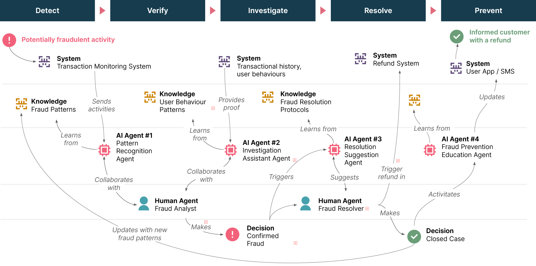 Flowchart showing steps in detecting, verifying, investigating, resolving, and preventing fraudulent activity.