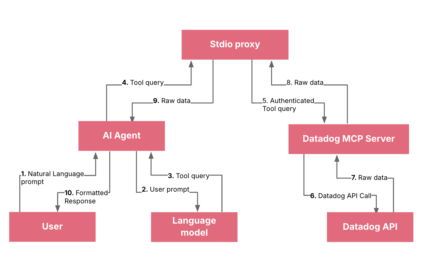 Key components and workflows