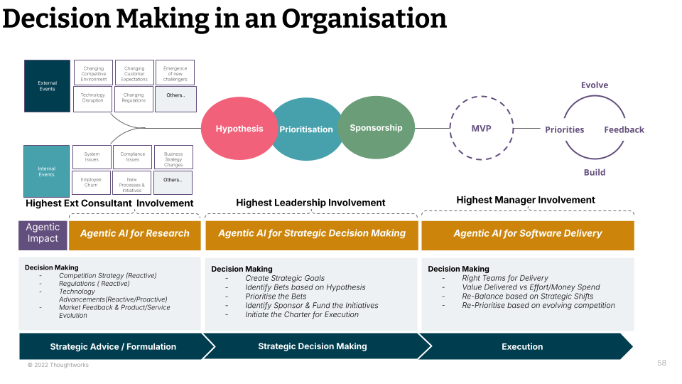 Decision Making in an Organisation