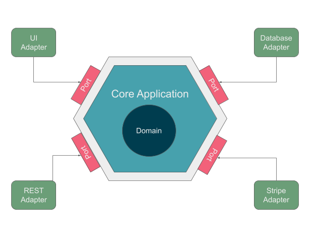 Hexagonal architecture visualization