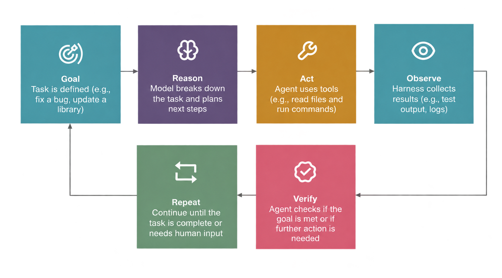 How does an Agent harness work