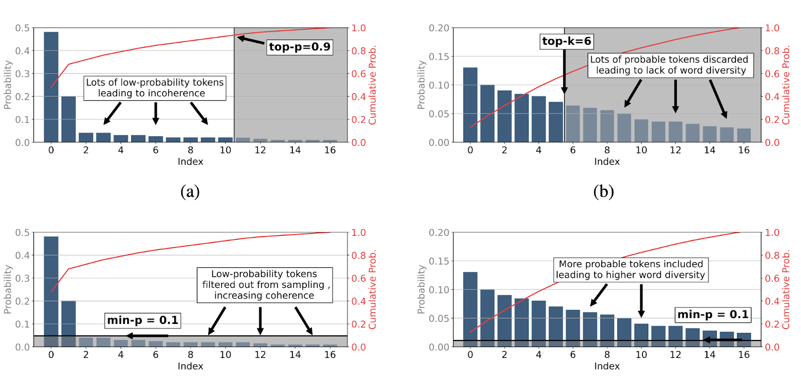 Graphic of min-p sampling