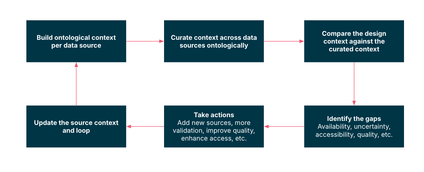 Figure 1. Six steps of closing the context gaps