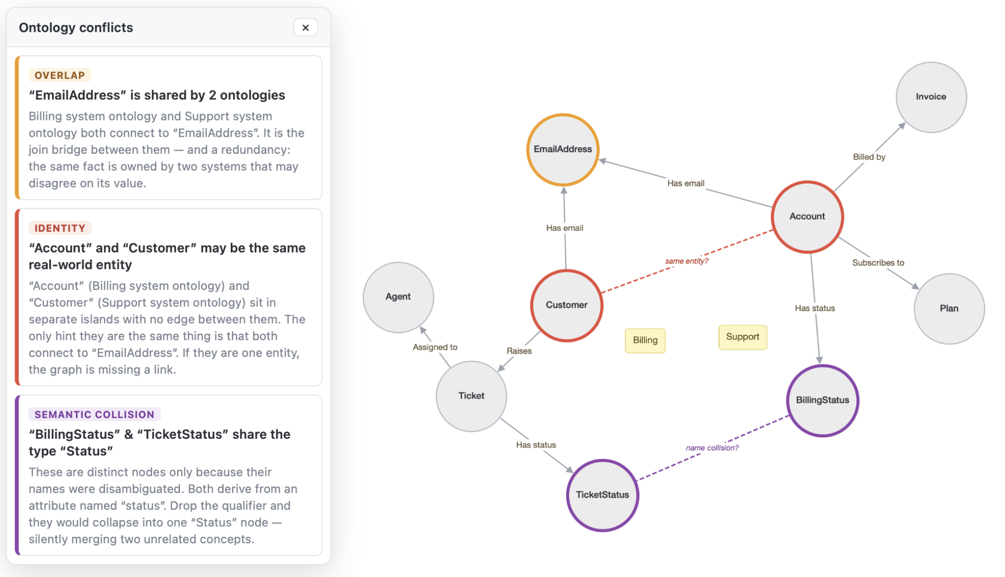 Figure 2.  A curated context from the two source systems surfaces three potential gaps.